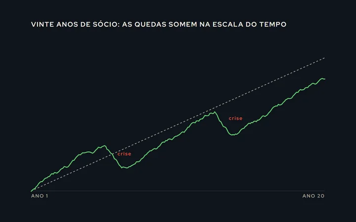 Uma curva de patrimônio ao longo de vinte anos, com quedas fortes no caminho e uma linha reta de tendência por cima, mostrando que o resultado veio do tempo, não do momento de entrada