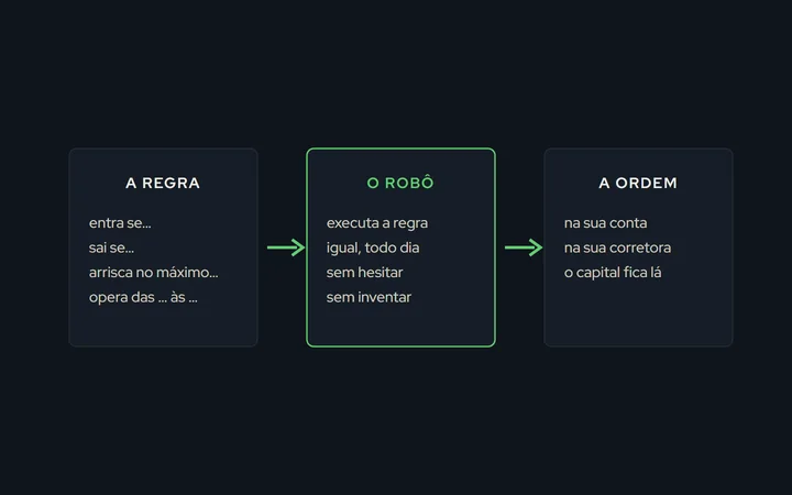 Três caixas em sequência: a regra escrita, o robô que executa e a ordem na sua conta na corretora