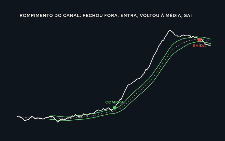 Preço com o canal de Keltner: o candle fecha acima da linha superior e marca a entrada de compra; a saída acontece quando o preço volta à média do meio