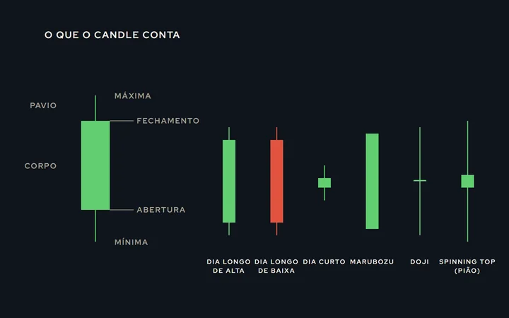 Anatomia de um candle e seis formas básicas: dia longo de alta, dia longo de baixa, dia curto, marubozu, doji e spinning top