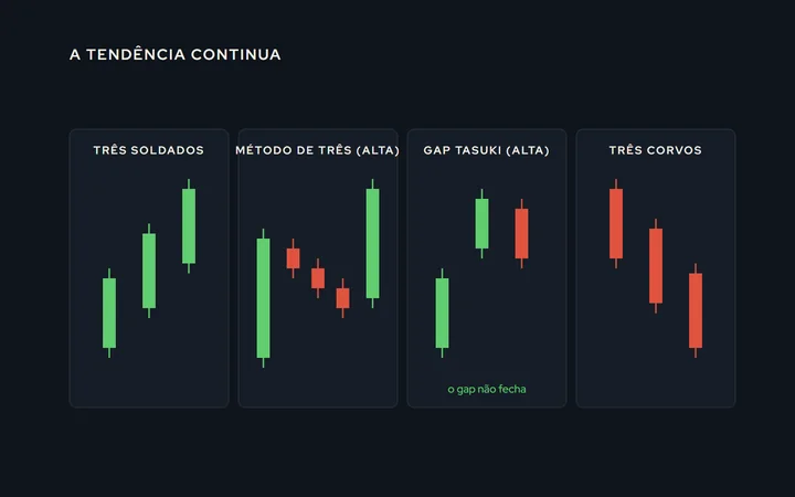 Quatro padrões de continuação em candles: três soldados brancos, método de três em alta, gap Tasuki de alta e três corvos negros
