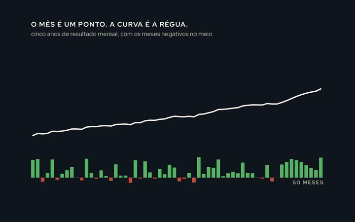 Barras de resultado mensal, positivas e negativas, com a curva acumulada subindo ao longo de cinco anos