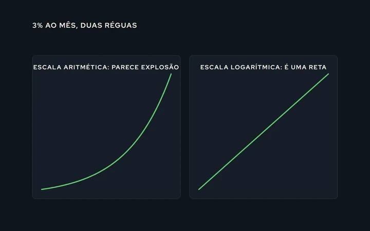 O mesmo histórico de preço em duas escalas: na aritmética, a curva parece explodir no fim; na logarítmica, é uma reta regular
