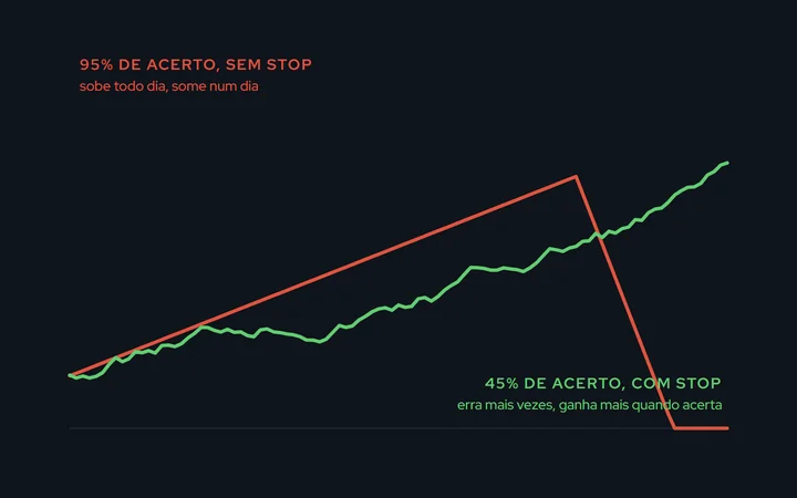 Duas curvas de capital: uma sobe em linha reta e despenca num dia; a outra sobe com dentes e continua subindo
