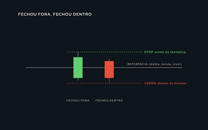 Uma linha de referência com dois candles: o primeiro fecha acima dela, o segundo fecha de volta abaixo; a venda marcada abaixo da mínima do segundo e o stop acima da máxima do primeiro