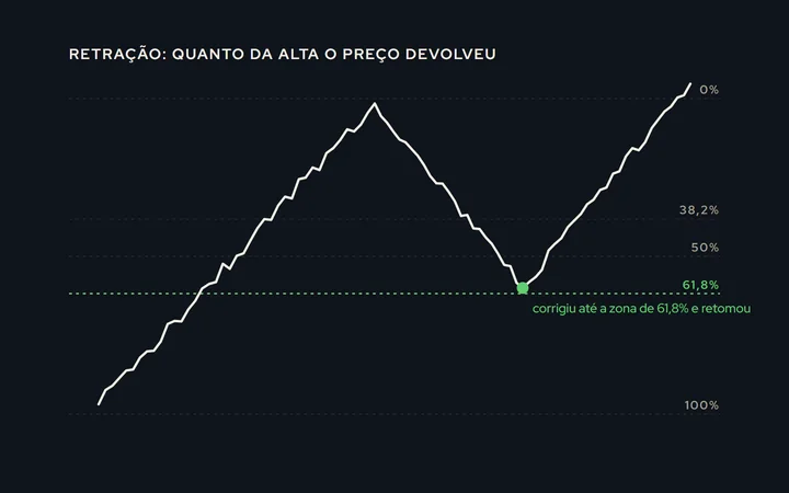 Um movimento de alta do fundo ao topo, com as linhas horizontais dos níveis de retração de 38,2%, 50% e 61,8% e o preço corrigindo até a região de 61,8% antes de voltar a subir