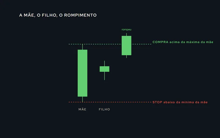 Um candle grande (a mãe) seguido de um candle inteiro dentro da amplitude dele (o filho); a compra marcada acima da máxima da mãe e o stop abaixo da mínima