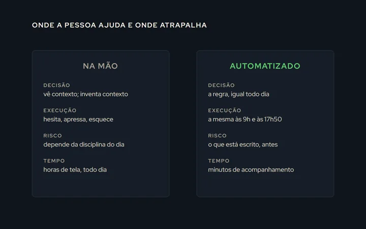 Duas colunas: na mão, a decisão vê contexto mas a execução cansa e o risco depende de disciplina; automatizado, a decisão é fixa, a execução é igual todo dia e o risco é o que está escrito