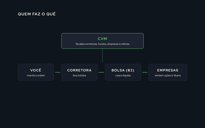 Diagrama com você, a corretora, a bolsa e as empresas ligados em sequência, e a CVM acima, fiscalizando todos