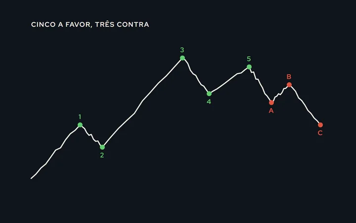 Cinco ondas de impulso numeradas de 1 a 5 e três de correção marcadas A, B e C, sobre uma tendência de alta