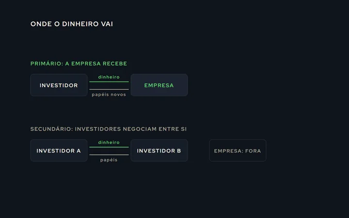Dois fluxos: no primário, o dinheiro sai do investidor e entra na empresa em troca de papéis novos; no secundário, o papel e o dinheiro trocam de mãos entre investidores, e a empresa fica de fora