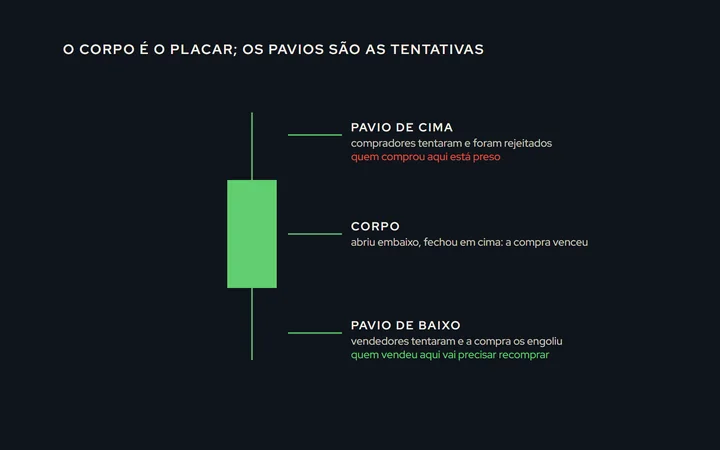 Um candle grande com as setas mostrando o que cada parte conta: o corpo é quem venceu, o pavio de cima é a tentativa de compra rejeitada, o de baixo é a tentativa de venda rejeitada