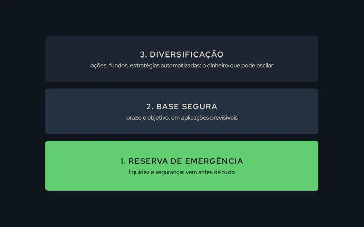 Três camadas empilhadas: reserva de emergência na base, base segura no meio, diversificação em cima