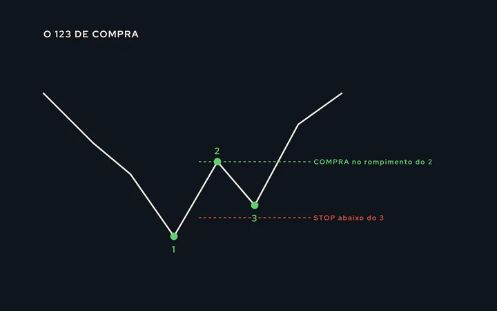 Três pontos numerados numa queda que vira alta: o fundo (1), o repique (2) e o fundo mais alto (3), com a compra marcada acima do topo do ponto 2 e o stop abaixo do ponto 3