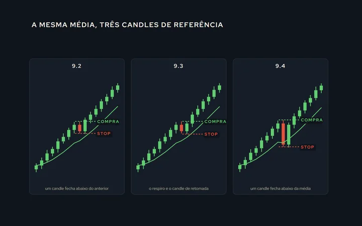 Três painéis com a média exponencial de 9 subindo: no 9.2, um candle fecha abaixo do anterior; no 9.3, o respiro seguido de um candle de retomada; no 9.4, um candle fecha abaixo da média; em cada um, a compra marcada acima da máxima do candle de referência