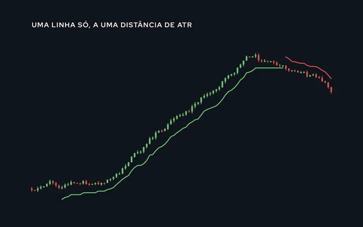 Preço com a linha do SuperTrend: verde abaixo do preço durante a alta, subindo em degraus; quando o preço fecha abaixo dela, a linha vira vermelha e passa para cima
