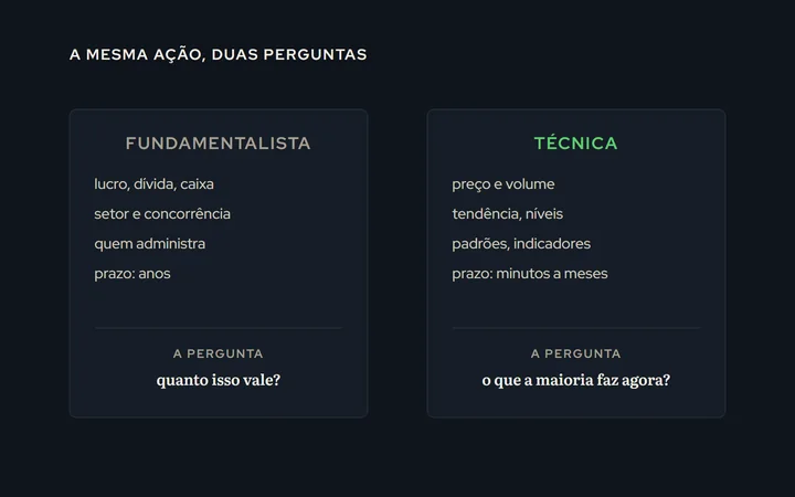 Dois caminhos lado a lado: a fundamentalista lê balanço, setor e gestão e pergunta quanto vale; a técnica lê preço e volume e pergunta o que a maioria faz agora