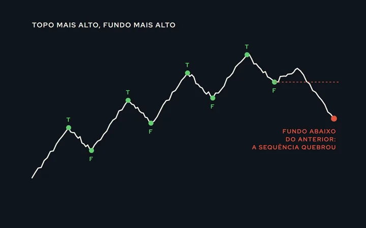 Sequência de topos e fundos cada vez mais altos, com o último fundo abaixo do anterior marcando a quebra da tendência