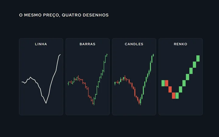 Quatro modos de ver o mesmo trecho de preço: linha, barras, candles e Renko, lado a lado