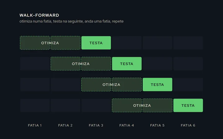 Linha do tempo em fatias: em cada linha, duas fatias de otimização seguidas de uma de teste, deslocando-se uma fatia para a frente